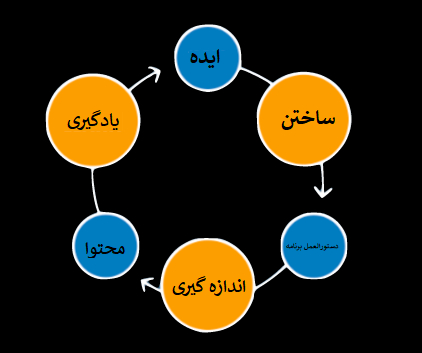 چرخه ی استارتاپ