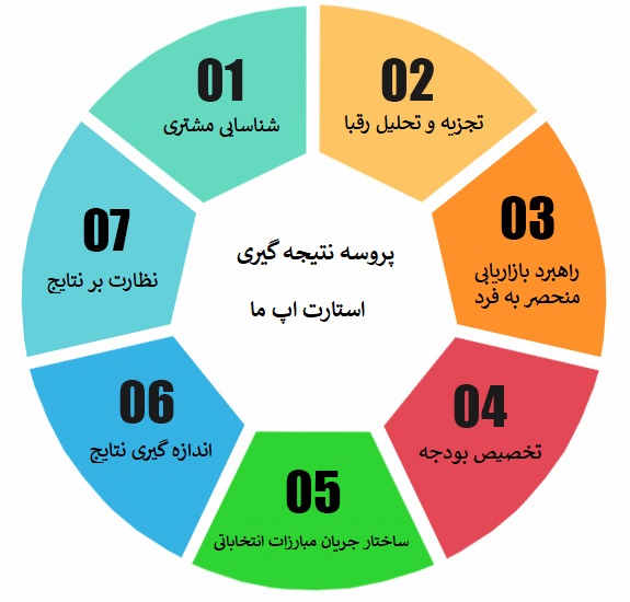 فرآیند و نتایج استارت آپ