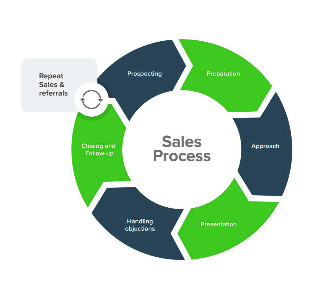 فرآیند فروش