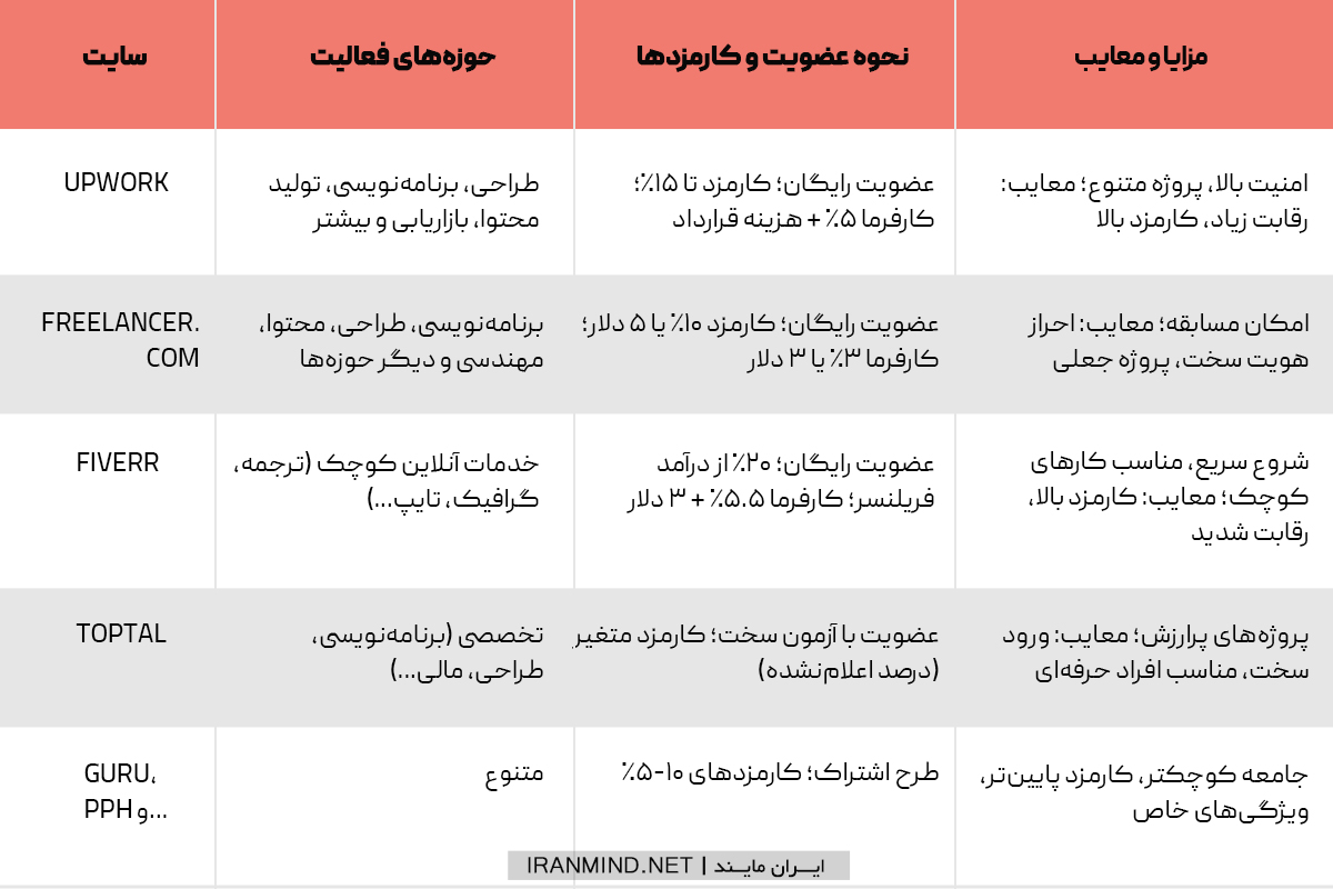 سایت های فریلنسری خارجی،بهترین سایت های فریلنسری